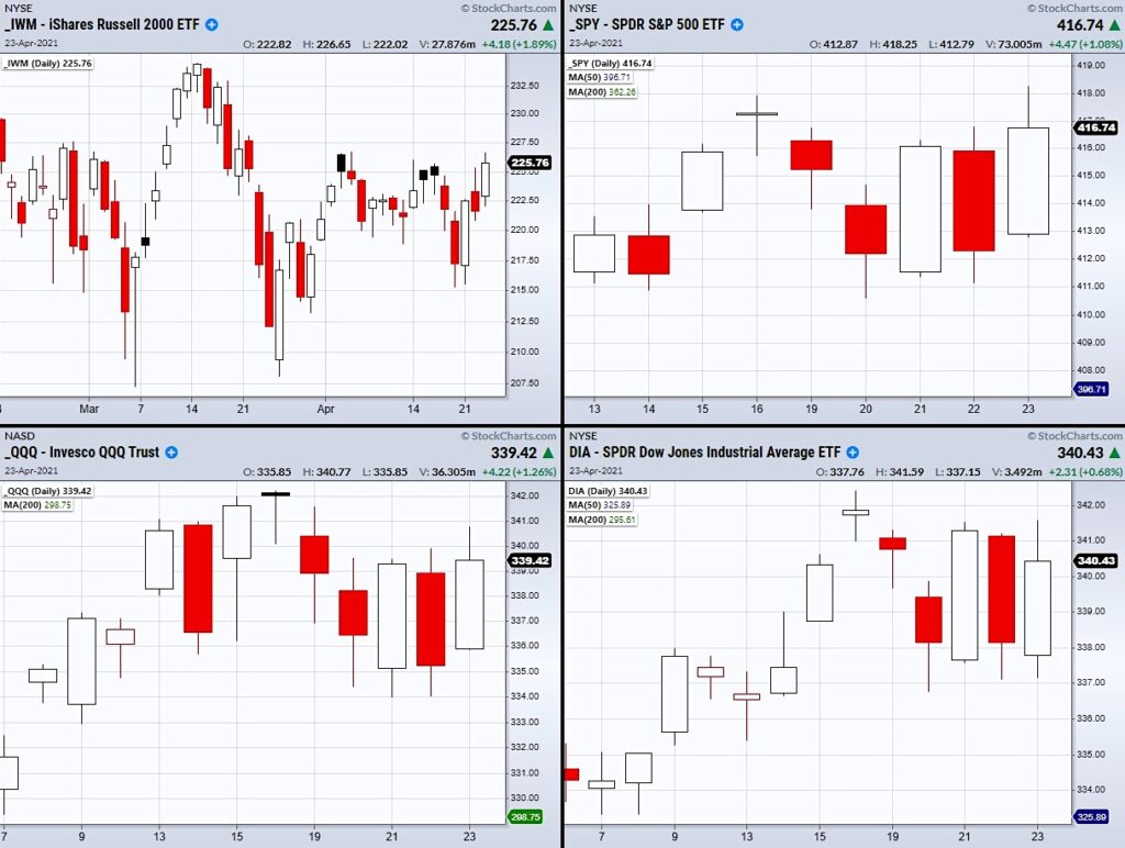 us stock market indices breakout price resistance next week forecast image