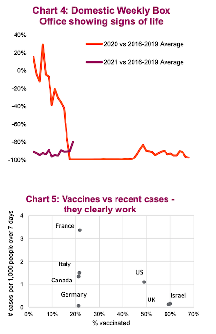 vaccinations versus covid cases chart year 2021