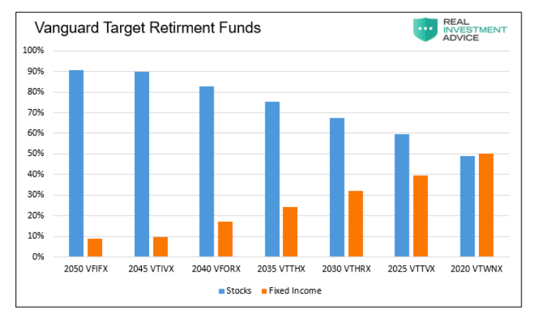 vanguard target retirement funds performance by retirement age category