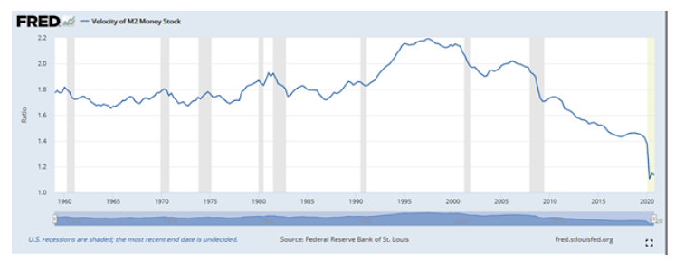 velocity of m2 money image year 2021