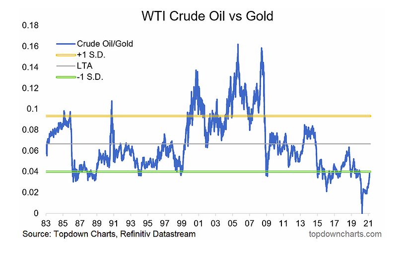 wti crude oil versus gold price ratio analysis last 30 years image