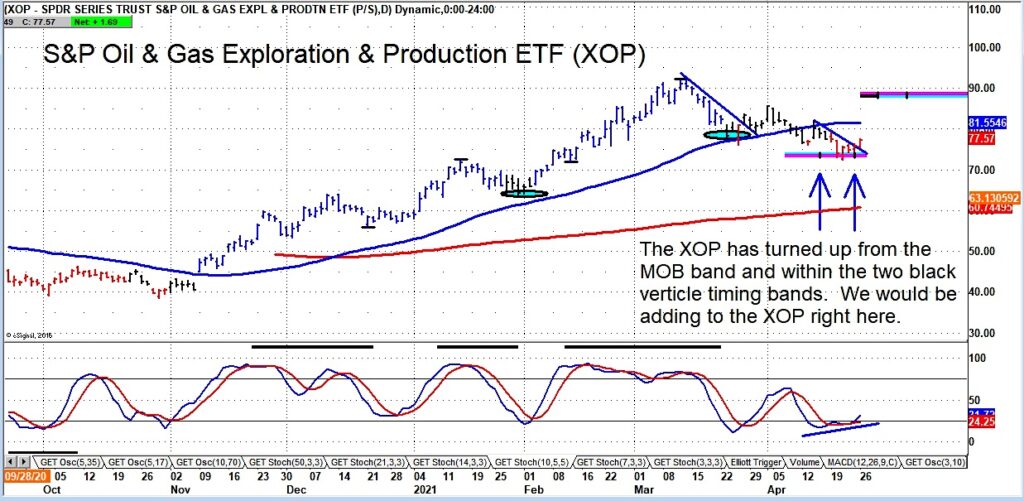 xop oil gas exploration etf buy signal breaking out higher chart april