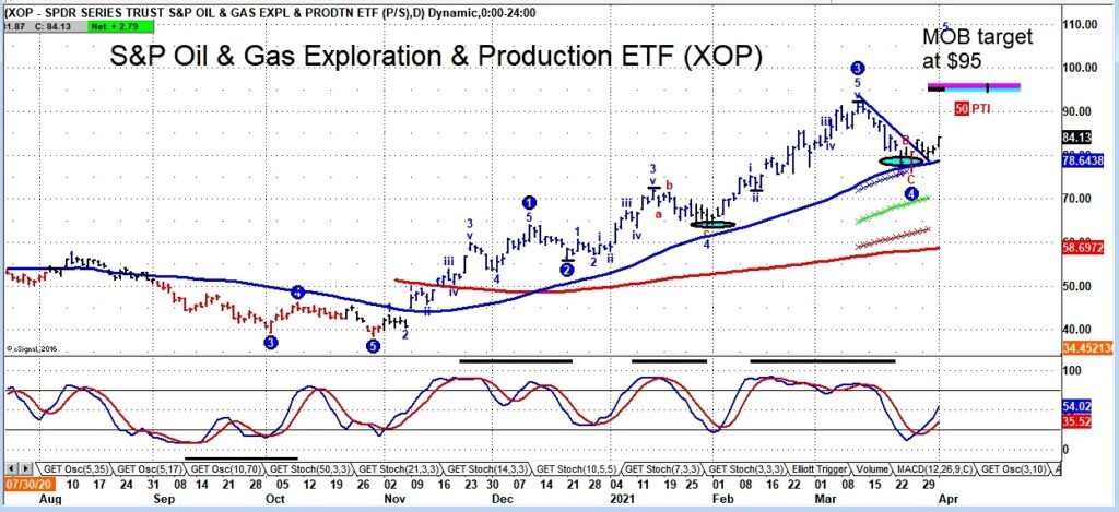 xop price reversal buy signal oil gas exploration etf rally chart april 6