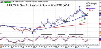 Will $XOP Oil & Gas Sector ETF Trading Buy Signal Hold Up? xop price reversal buy signal oil gas exploration etf rally chart april 6