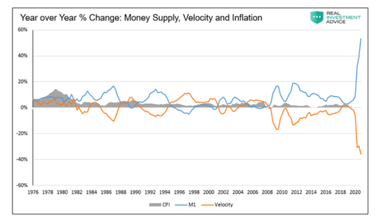 historical inflation year over year change money supply velocity chart