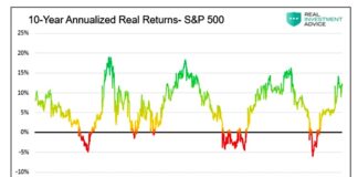 Noah Didn’t Yield to FOMO, Neither Should Investors 10 year annualized real returns s&p 500 index history chart