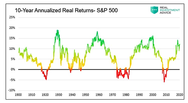 10 year annualized real returns s&p 500 index history chart