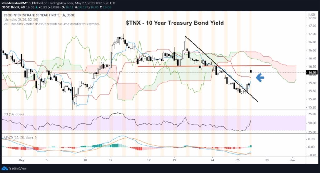 10 year treasury bond yield spike higher rally summer investing news image