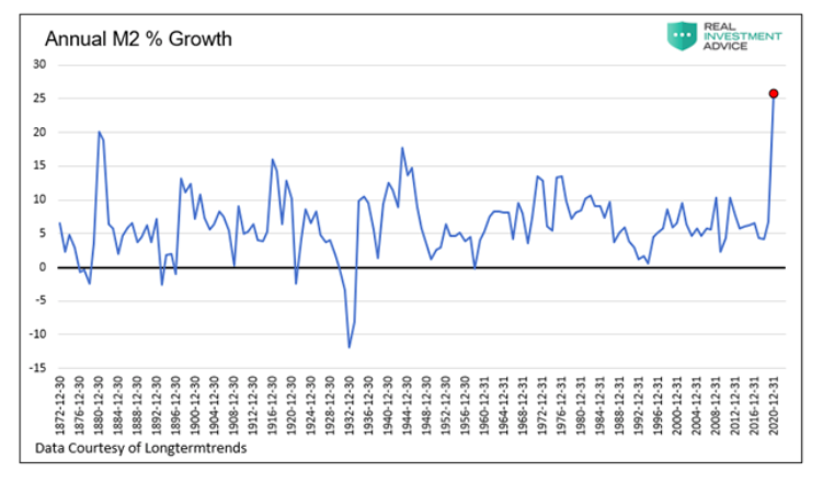 annual m2 percent money growth chart news