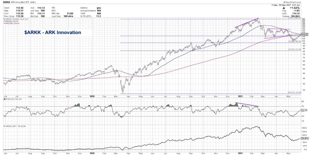 ark innovation fund bearish reversal investing phase analysis chart image news