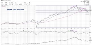ARK Innovation ETF Underperformance Signals Bearish Phase ark innovation fund bearish reversal investing phase analysis chart image news