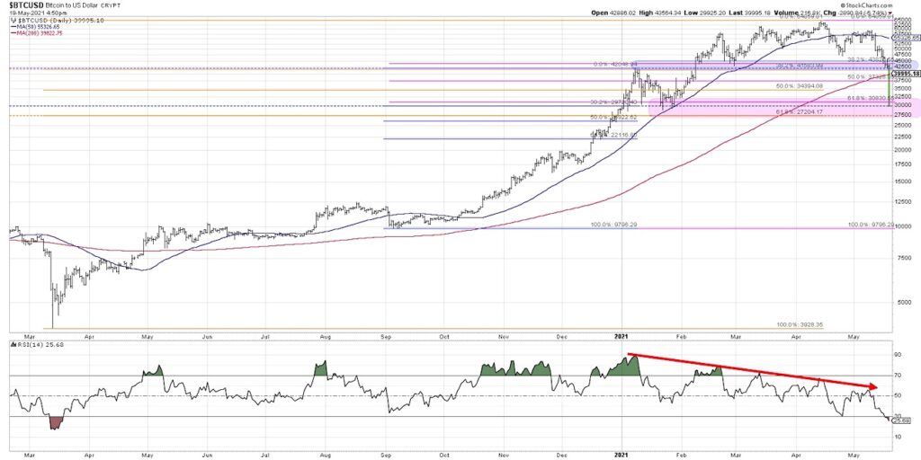 bitcoin crash 60000 to 30000 this week financial analysis news image