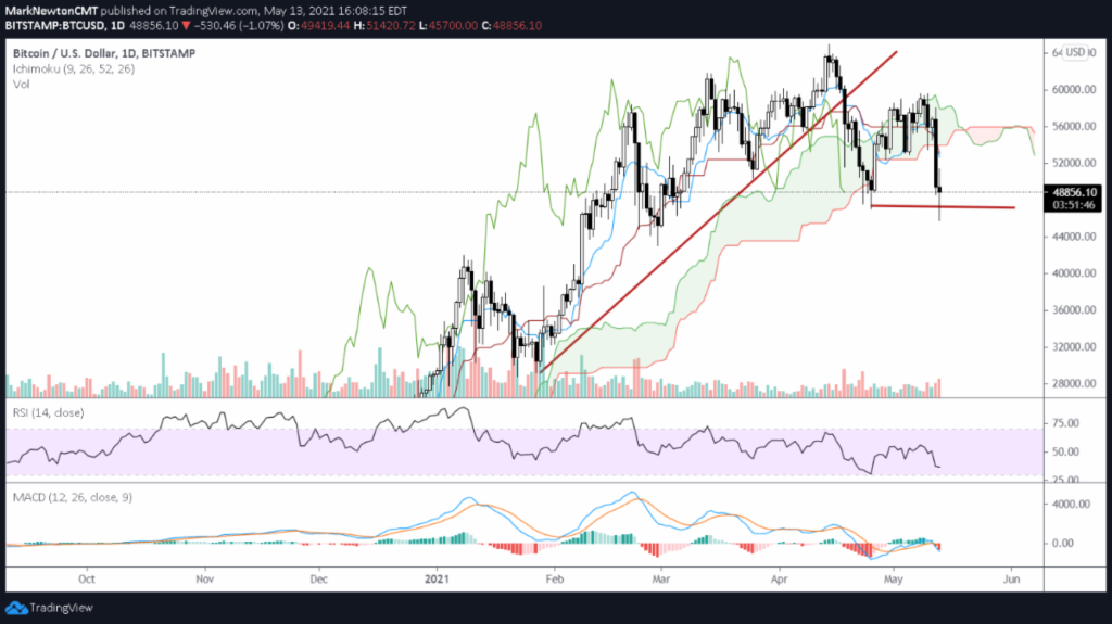 bitcoin decline lower forecast bearish downgrade chart image investing