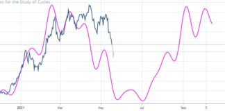 Bitcoin Cycles Point To More Volatility In Weeks Ahead bitcoin price forecast cycles chart volatility year 2021