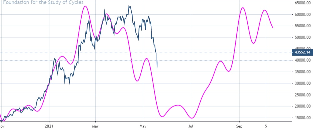 bitcoin price forecast cycles chart volatility year 2021