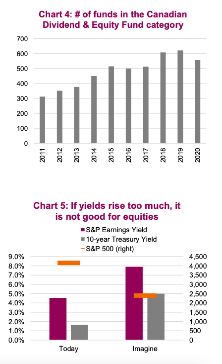bond yields correlation dividend investing trends chart news may 26