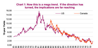 Bond Yields Long-Term Trend Change Has Massive Implications bond yields interest rates trend analysis turning higher chart image may 26 news