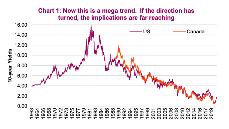 bond yields interest rates trend analysis turning higher chart image may 26 news