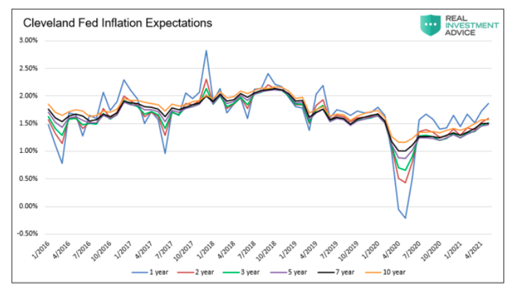 cleveland federal reserve inflation expectations 5 years chart