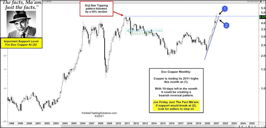 copper price resistance important indicator next move _ investing news chart image