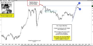 Copper Price Reversal Could Send Negative Message To U.S. Economy copper price resistance important indicator next move _ investing news chart image