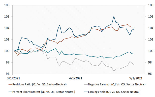 corporate earnings revisions positive negative years 2020 and 2021