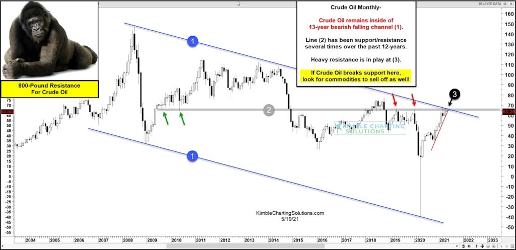 crude oil price chart long term resistance important_news image may 19