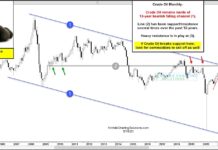 Crude Oil Trading At Critical Inflection Price Point crude oil price chart long term resistance important_news image may 19
