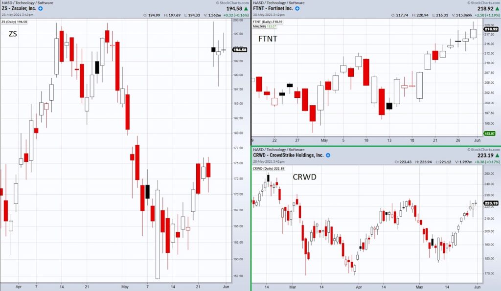 cybersecurity stocks forecast higher strong buy tickers zs ftnt crwd news image