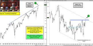 Transportation Stock Indices Send Bullish Message About Global Economy dow jones transportation average breakout new highs buy signal chart news may 4