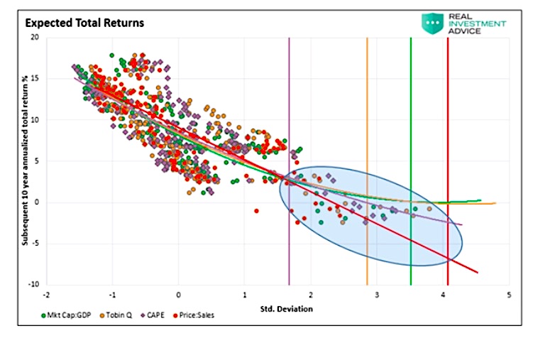 expected total market returns forecast 10 years investing chart image