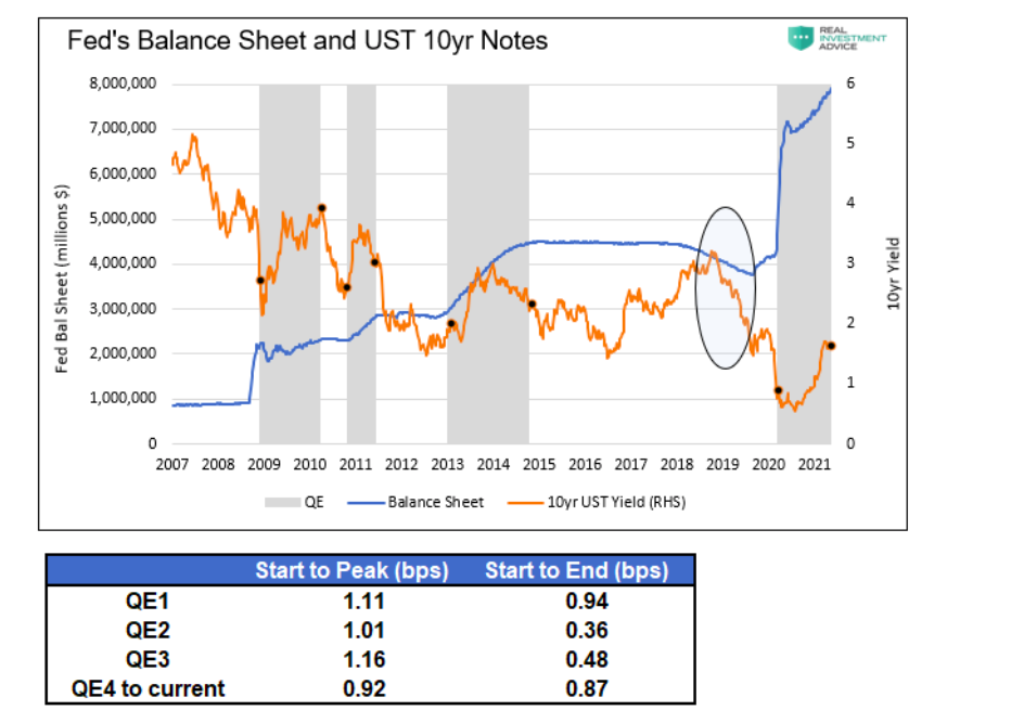 federal reserve balance sheet performance 10 year treasury bond yields chart year 2021