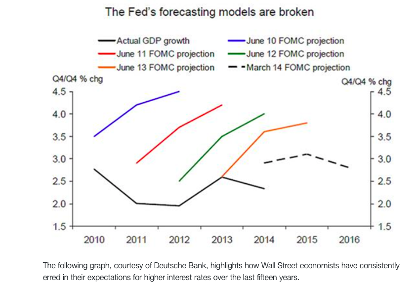 federal reserve forecasting models chart
