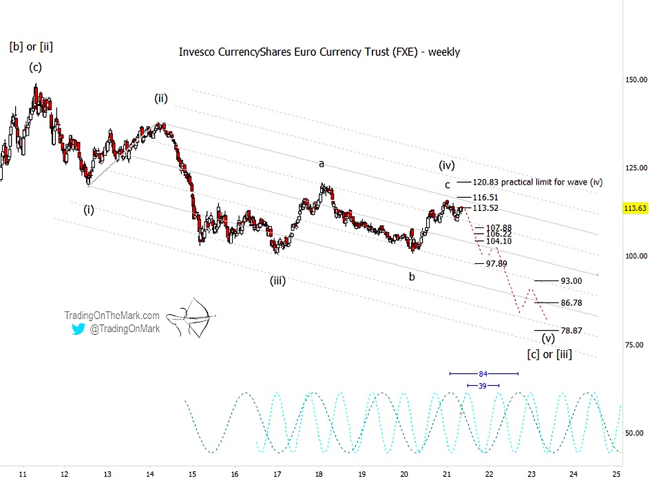 fxe euro currency etf elliott wave forecast lower chart year 2021