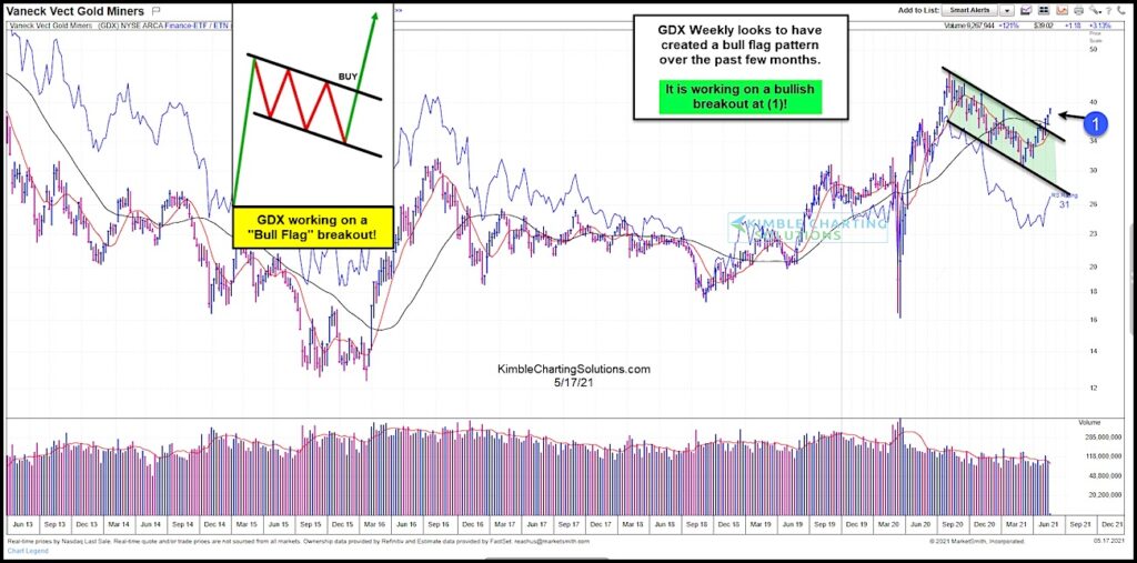 gdx gold miners bull flag breakout pattern bullish signal chart may 17