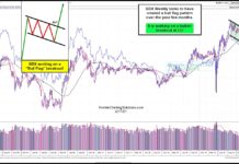 GDX Bull Flag Breakout Sends Bullish Message To Gold Mining Stocks gdx gold miners bull flag breakout pattern bullish signal chart may 17