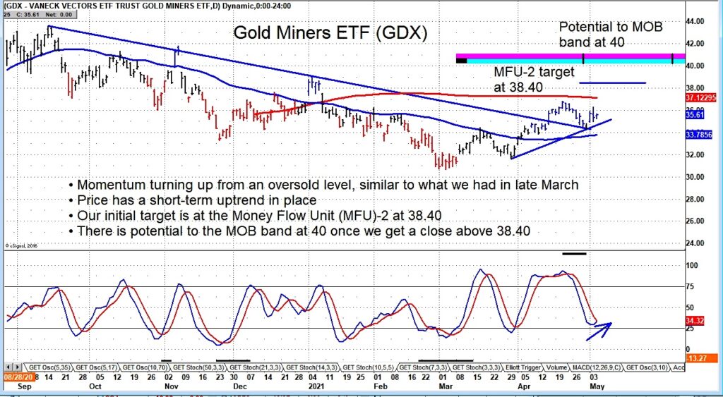 gdx gold miners etf breakout buy signal bullish week may 10 news image