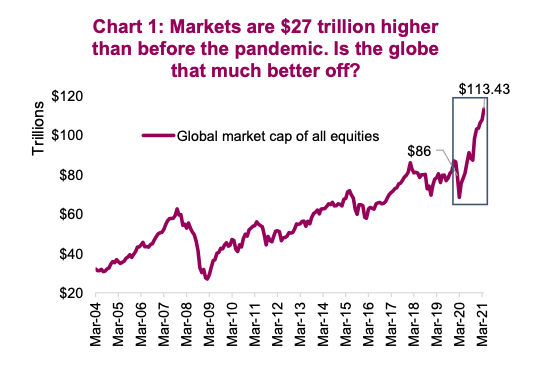 global market cap of equities growth chart through may year 2021