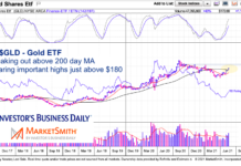 Gold (GLD) One Step Away From Testing 2020 Highs gold etf gld bullish trading breakout higher analysis chart image may 20