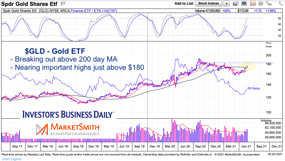 gold etf gld bullish trading breakout higher analysis chart image may 20