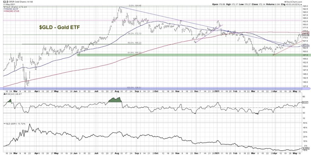 gold etf gld price inflection point analysis investing news image