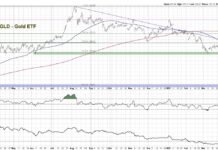 Pullback Means Bullish Inflection for Gold gold etf gld price inflection point analysis investing news image