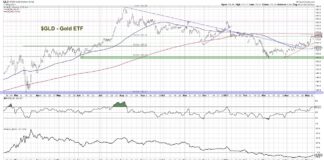 Pullback Means Bullish Inflection for Gold gold etf gld price inflection point analysis investing news image