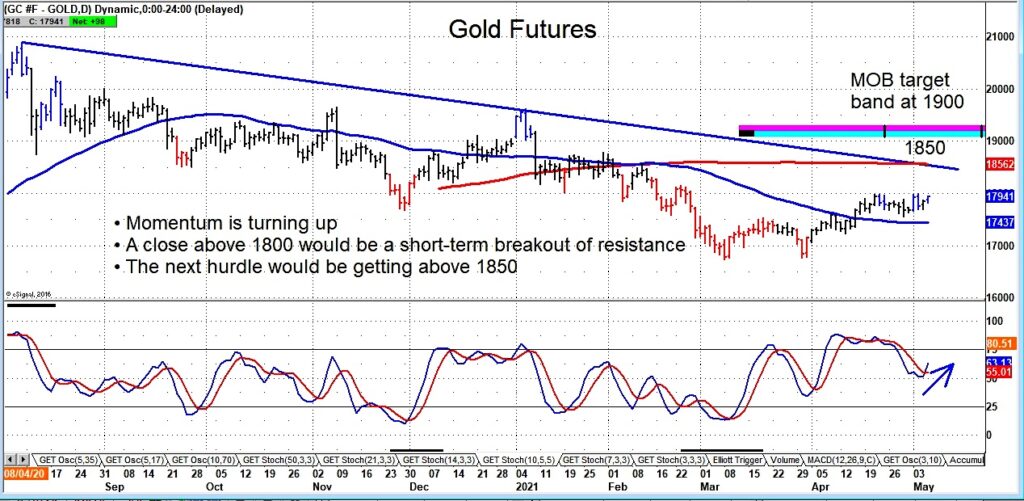 gold futures price higher rally targets week may 10 news image