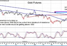 Gold and Silver Futures Rally Triggers Buy Signals gold futures price higher rally targets week may 10 news image