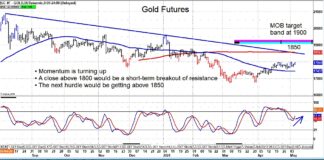 Gold and Silver Futures Rally Triggers Buy Signals gold futures price higher rally targets week may 10 news image