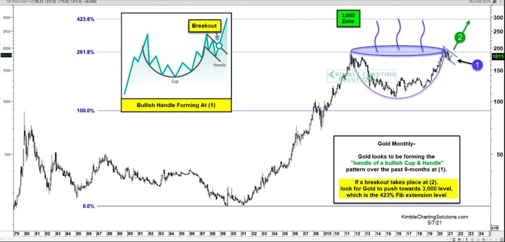 gold long term price pattern bullish flag huge buy signal chart year 2021