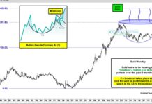 Gold Price Pattern Cup & Handle… To The Moon? gold long term price pattern bullish flag huge buy signal chart year 2021