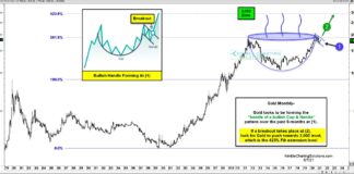 Gold Price Pattern Cup & Handle… To The Moon? gold long term price pattern bullish flag huge buy signal chart year 2021
