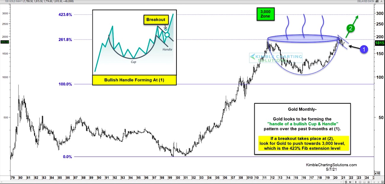 https://www.seeitmarket.com/wp-content/uploads/2021/05/gold-long-term-price-pattern-bullish-flag-huge-buy-signal-chart-year-2021.jpg